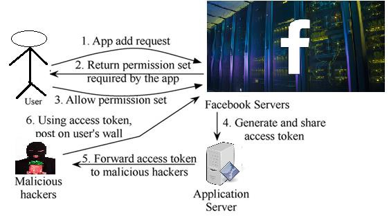 Diagnosing Venomous Facebook Application